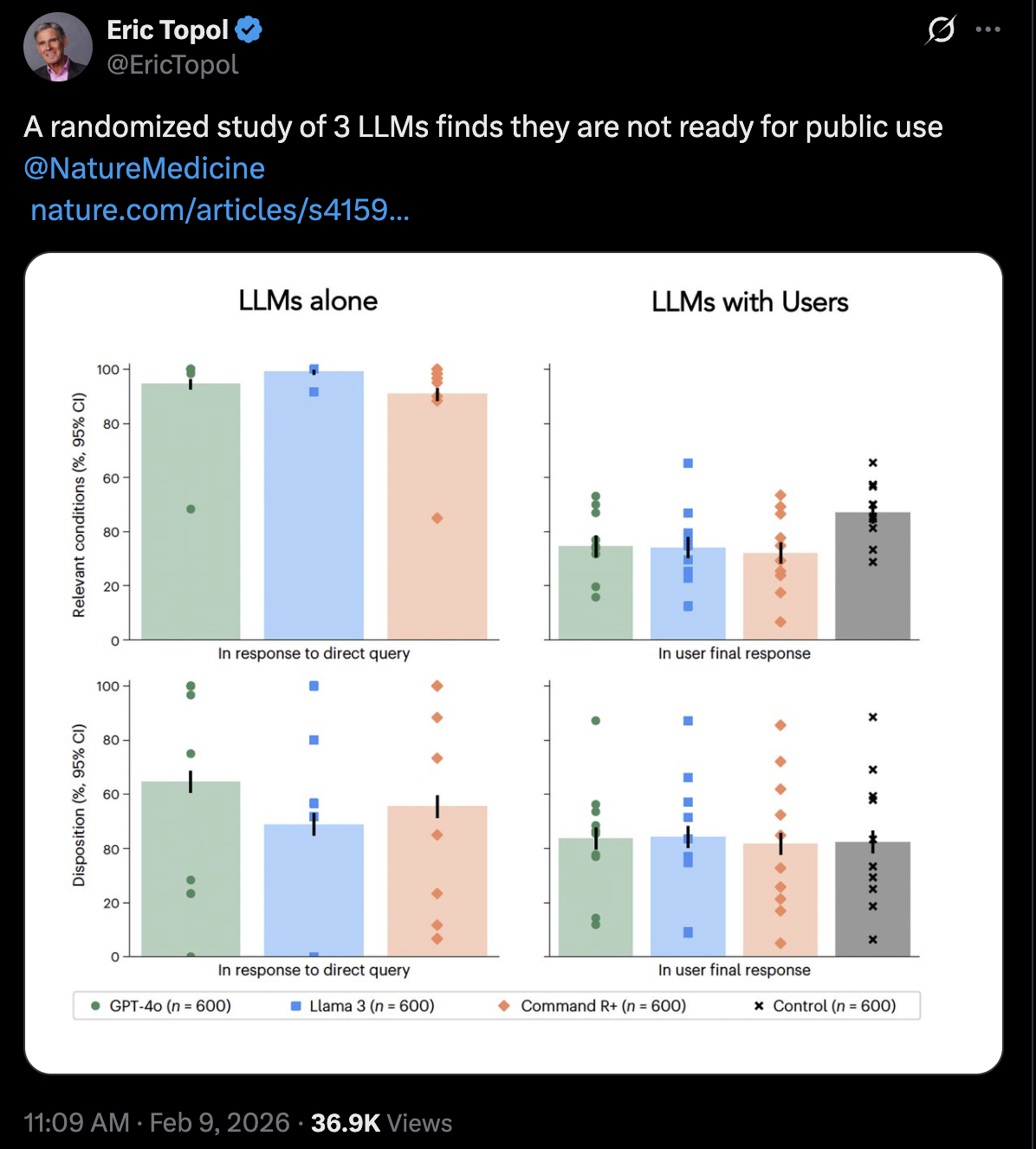 Eric Topol tweet showing randomized study results of 3 LLMs